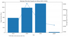 How Pakistani Pine Nuts Can Win a Bigger Share of China's Pr